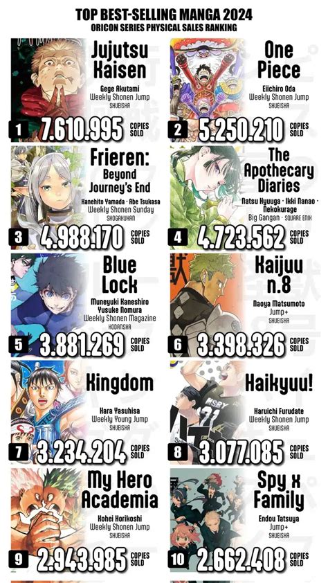 Gráfico de ventas de manga en Japón (Fairy Tail entre los más vendidos)