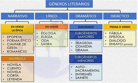 Gráfico de géneros de manga