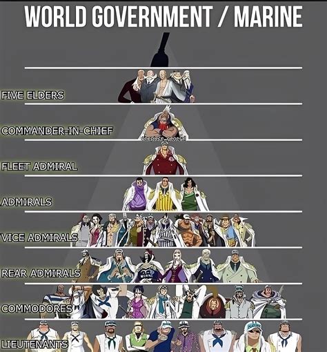 Ilustración de los rangos de la Marina en One Piece