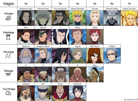 Los Kages de Konoha