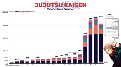 Gráfico de ventas del manga Jujutsu Kaisen