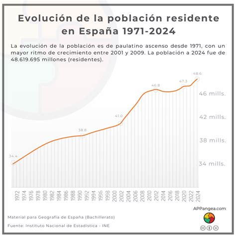 Gráfico de evolución de la popularidad de manhwas