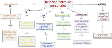 Esquema de relaciones entre los personajes principales