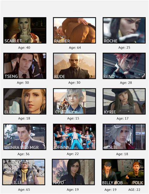 Gráfico comparativo de edades de los personajes principales