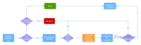 Diagrama de flujo de decisiones en una situación de vida o muerte