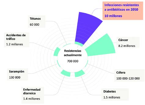 Gráfico sobre la incidencia de muertes por resistencia a antibióticos en el mundo