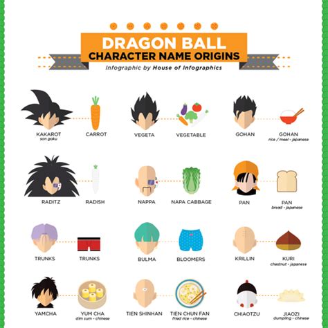 Infografía sobre el origen de los nombres de los personajes de Dragon Ball