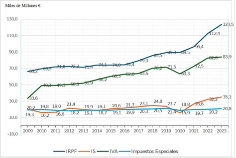 Gráfico comparativo de recaudación de 