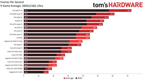 Comparativa de tarjetas gráficas para juegos