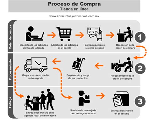 Proceso de compra de productos japoneses online