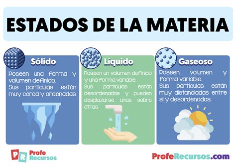 Ilustración de los cuatro estados de la materia: sólido, líquido, gaseoso y plasma.
