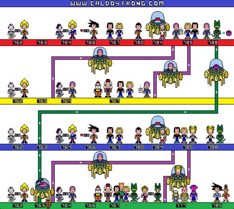 Diagrama de las líneas temporales creadas por Trunks