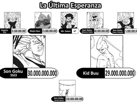 Tabla comparativa de niveles de poder en la saga Majin Buu