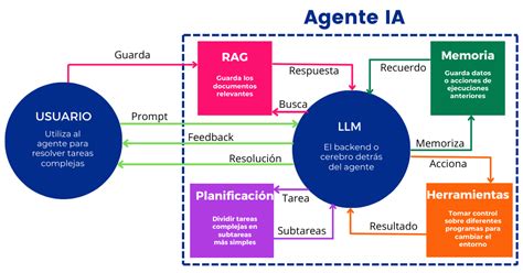 Diagrama de la web agente con agentes de IA interactuando con usuarios y servicios