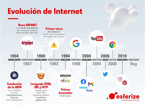 Infografía que muestra la evolución de la web: de estática a interactiva y ahora a impulsada por IA