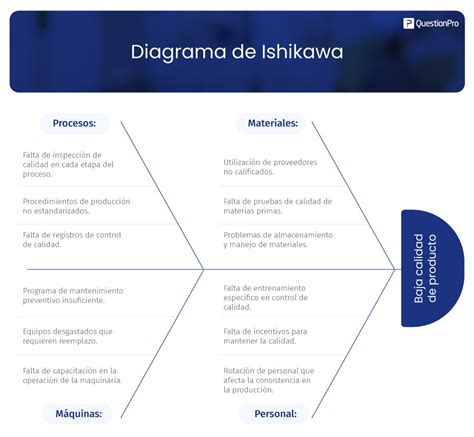 Diagrama de sellos de multiplicación