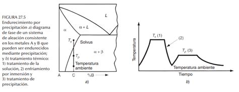 Diagrama explicando la capacidad de endurecimiento de los titanes