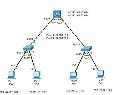 Diagrama de red Cisco con troncales y VLANs