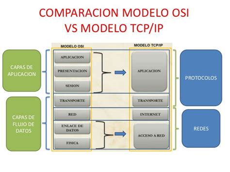 Comparación de modelos de red: 3 capas vs. Colapsado