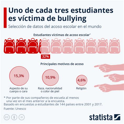 Estadísticas de violencia escolar