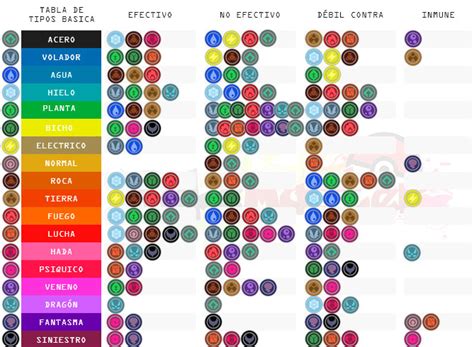 Tabla de las debilidades de Big Mom