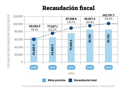 Gráfico de recaudación de la película