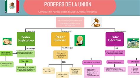 Diagrama de la evolución de los poderes de los chamanes