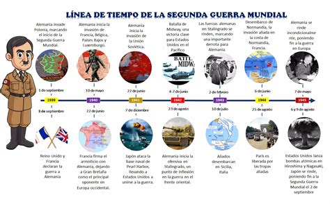 Línea de tiempo de los eventos principales de Ataque a los Titanes
