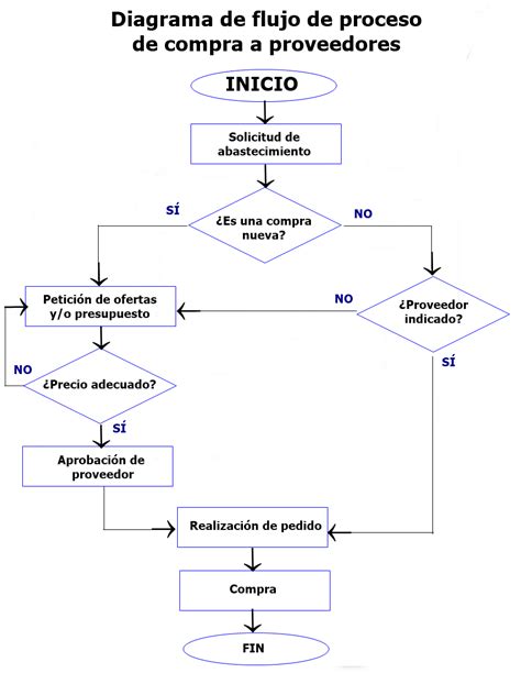 Diagrama de flujo del proceso de visión artificial para detección de defectos