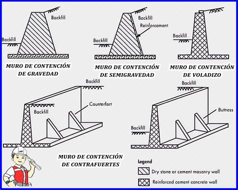 Diagrama de la estructura de los muros de protección