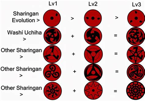 Comparación visual: Sharingan, Mangekyō Sharingan, Mangekyō Sharingan Eterno