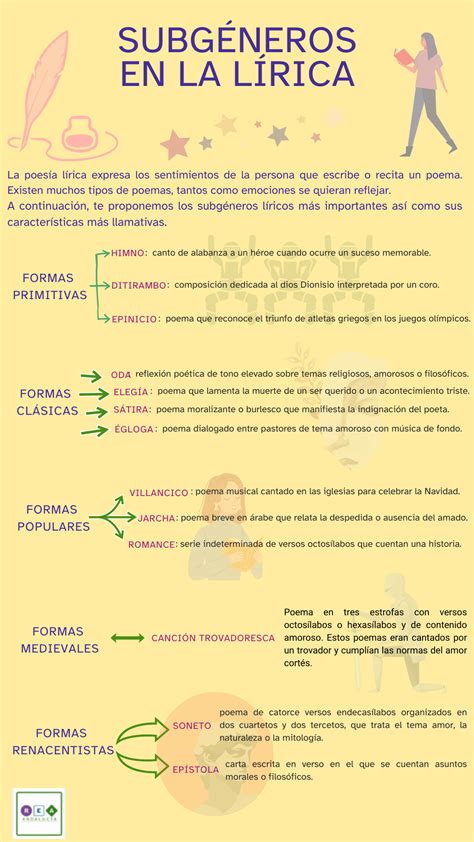 Infografía explicando los subgéneros del Yaoi