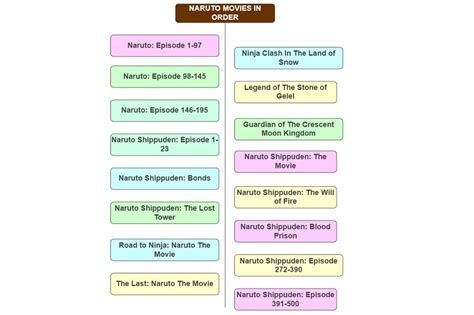 Gráfico de la línea de tiempo de Naruto Shippuden