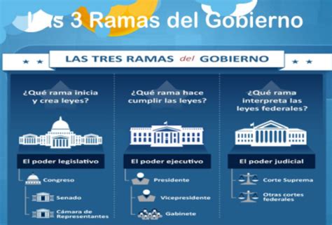 Diagrama de las tres ramas militares.