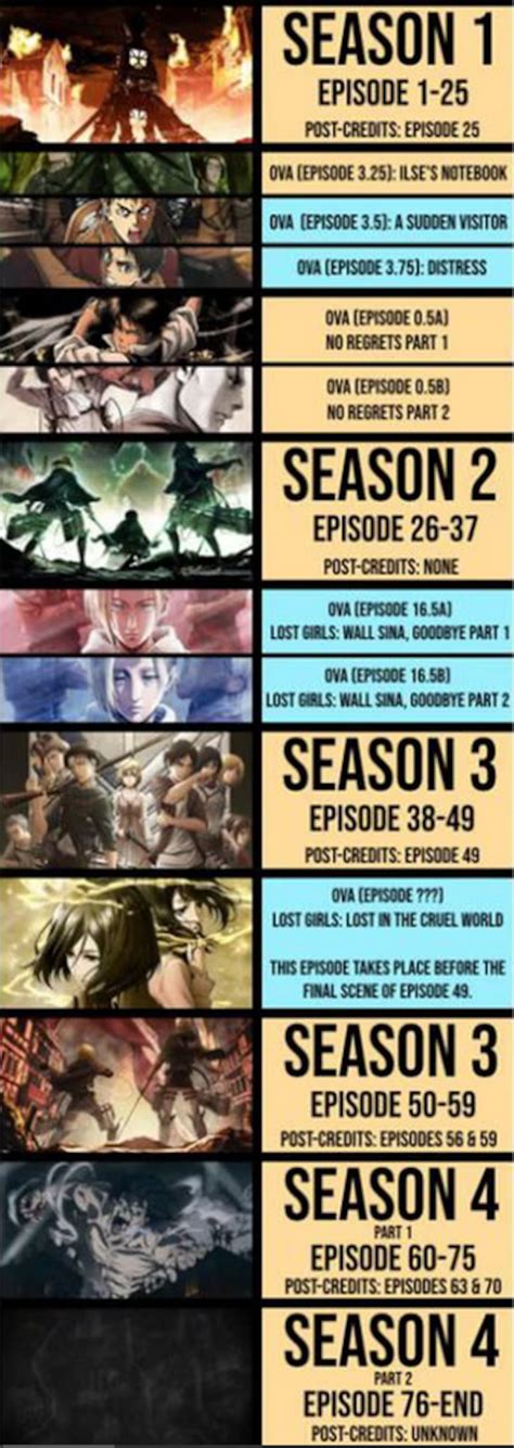 Línea de tiempo de las OVAs y temporadas de Attack on Titan