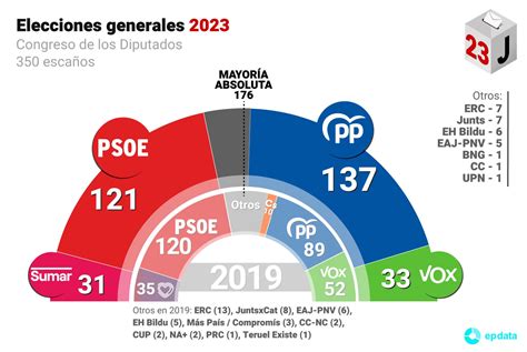 Gráfico de resultados electorales de Podemos en España