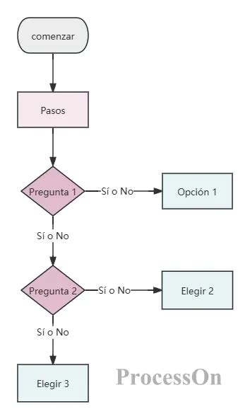 Diagrama de flujo mostrando las decisiones de Isabel para aceptar el trato de la boda falsa