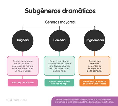 Infografía sobre los diferentes subgéneros del yaoi