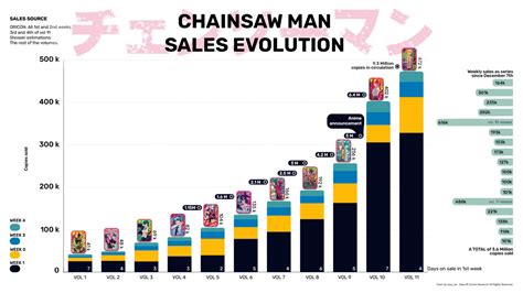 Gráfico de popularidad de Chainsaw Man en rankings de streaming