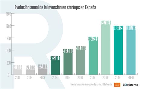 Mapa de concentración de inversión en startups