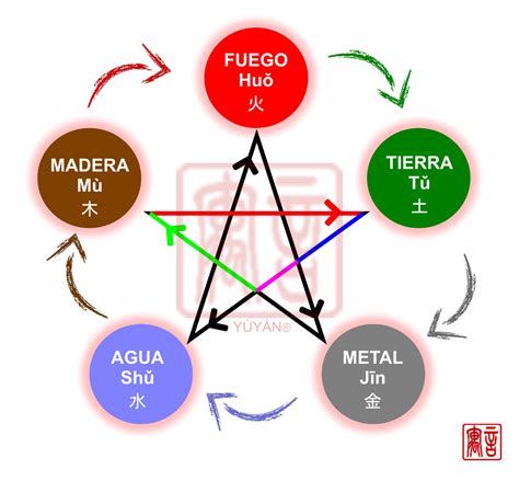 Representación del Sello de los Cinco Elementos