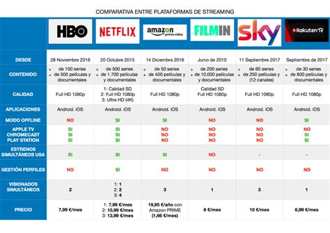Tabla comparativa de plataformas de streaming con doblaje al español