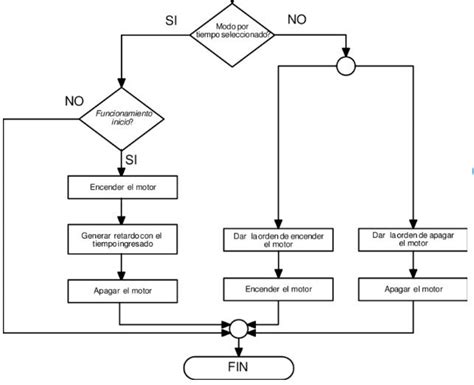 Diagrama de flujo de la Forja Mística