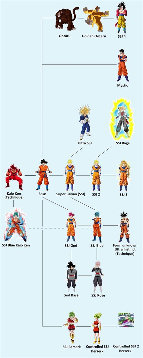 Diagrama comparativo de las transformaciones de Super Saiyajin