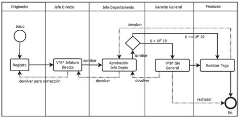 Diagrama de flujo del proceso de pago en hoteles