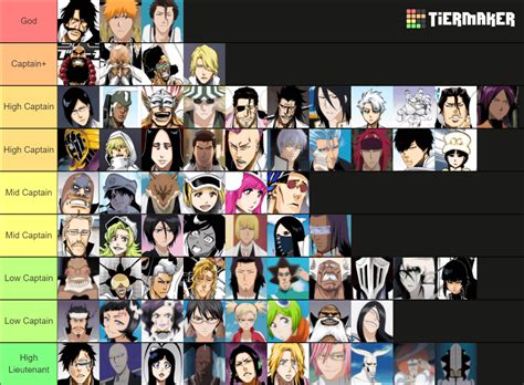 Gráfico de popularidad de personajes de Bleach