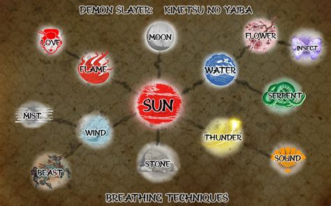 Chart showing the lineage of breathing styles in Demon Slayer