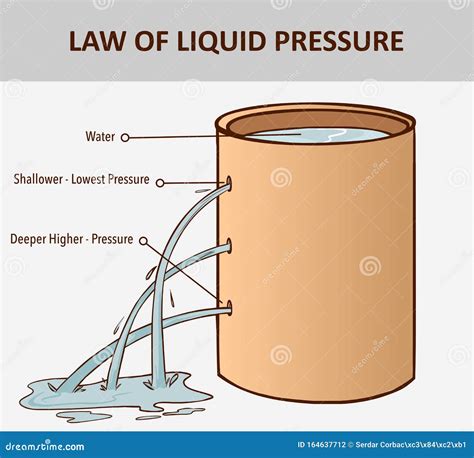 Ilustración de la presión del agua a gran profundidad