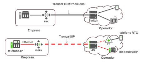 Diagrama de flujo de una troncal SIP conectando PBX a la red pública