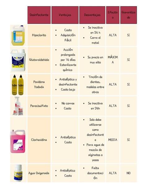 Tabla comparativa de desinfectantes
